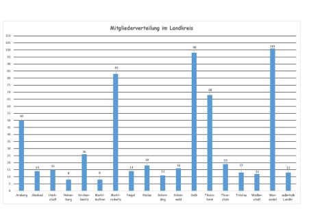 Seniorengemeinschaft Fichtelgebirge Mitgleider