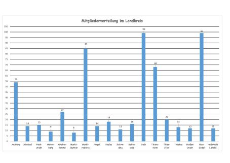 Seniorengemeinschaft Fichtelgebirge Mitgleider