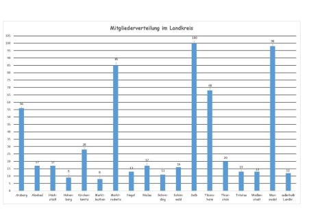 Seniorengemeinschaft Fichtelgebirge Mitgleider